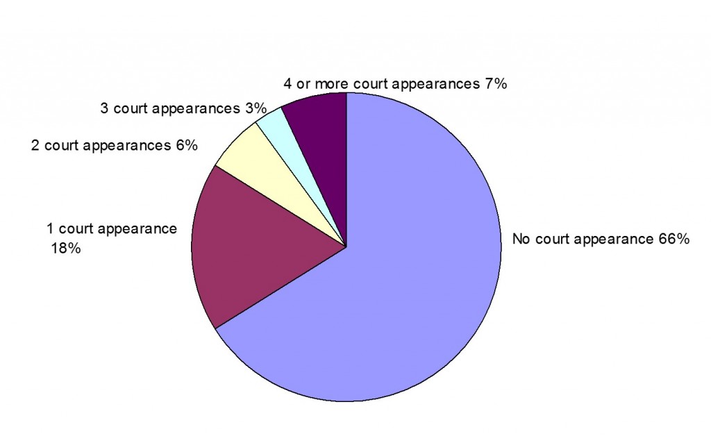 Piechart